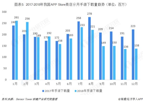 图表5: 2017-2018年我国APP Store商店分月手游下载量趋势（单位：百万） 