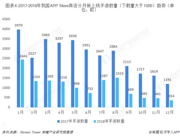 图表4:2017-2018年我国APP Store商店分月新上线手游数量（下载量大于1000）趋势（单位：款）