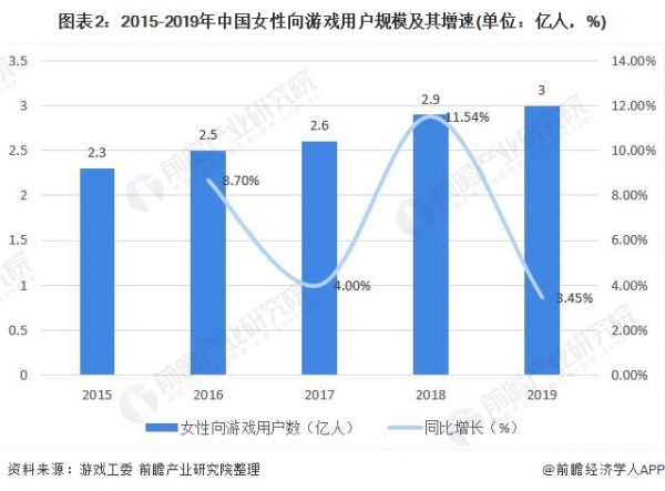 图表2：2015-2019年中国女性向游戏用户规模及其增速(单位：亿人，%)