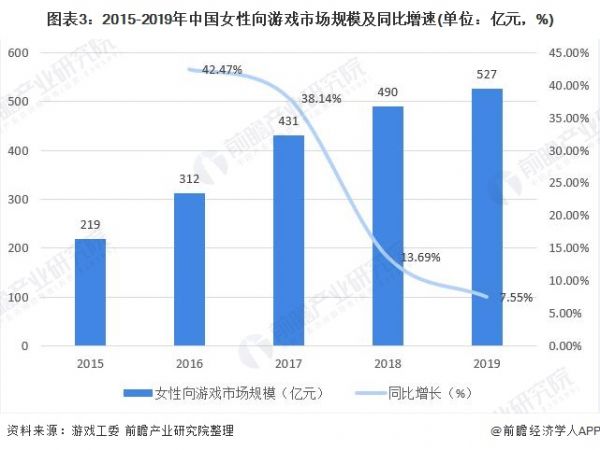 图表3：2015-2019年中国女性向游戏市场规模及同比增速(单位：亿元，%)