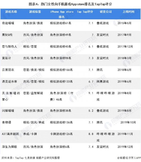 图表4：热门女性向手机游戏App store排名及TapTap评分