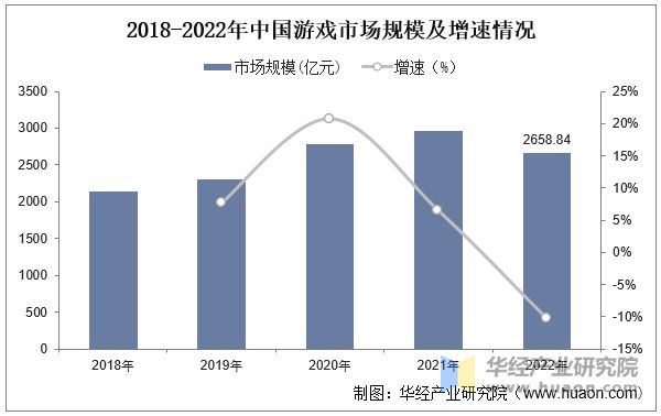 2018-2022年中国游戏市场规模及增速情况