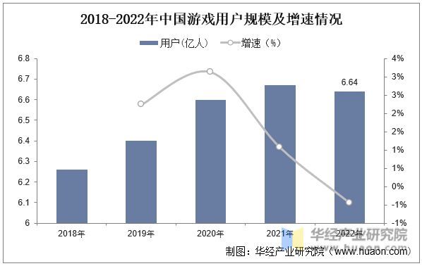 2018-2022年中国游戏用户规模及增速情况