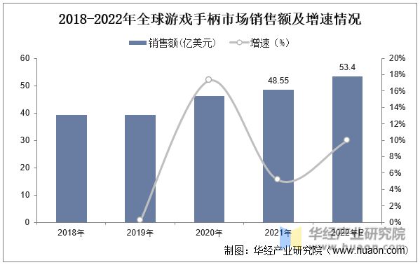 2018-2022年全球游戏手柄市场销售额及增速情况