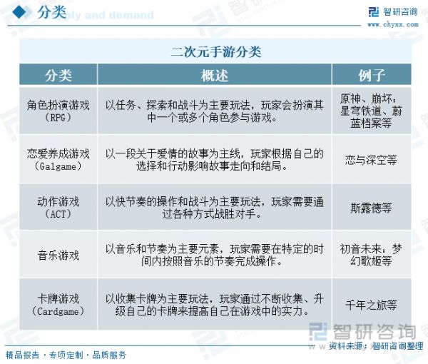 二次元手游分类