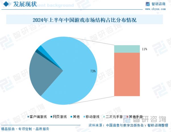 2024年上半年中国游戏市场结构占比分布情况