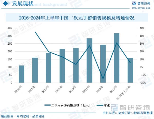 2016-2024年上半年中国二次元手游销售规模及增速情况