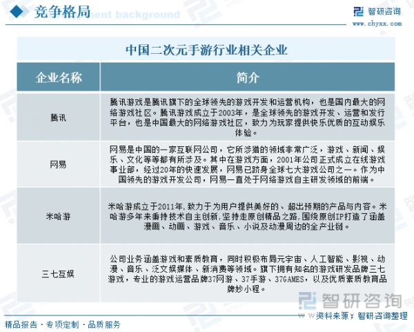 中国二次元手游行业相关企业