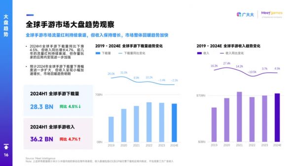 全球手游市场大盘趋势观察