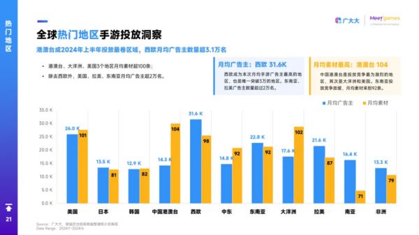 全球热门手游投放地区观察