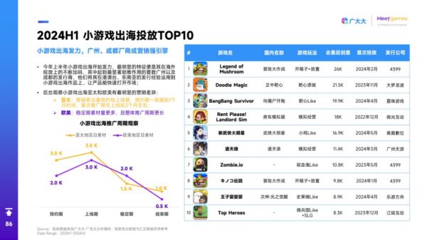 2024H1 小游戏出海投放TOP10