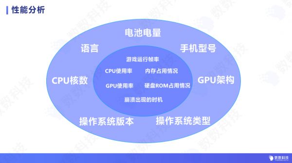 休闲游戏用户全生命周期数据分析，五大分析场景逐一拆解