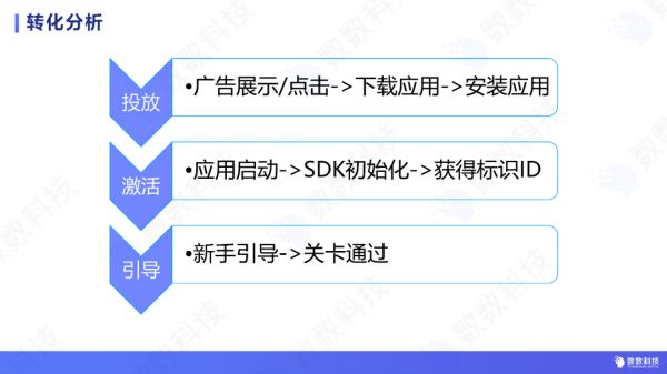 休闲游戏用户全生命周期数据分析，五大分析场景逐一拆解