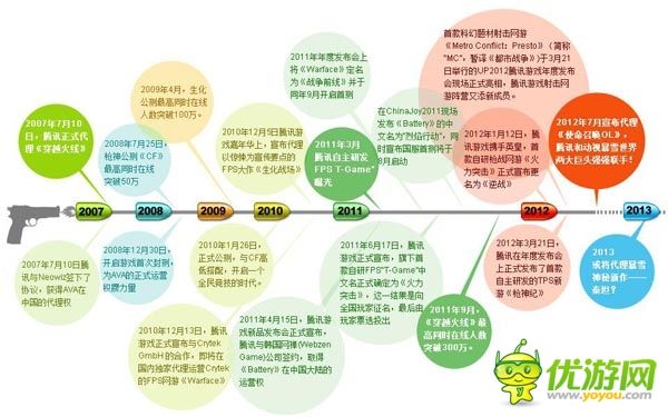 深挖手游细分市场：看腾讯游戏如何运营