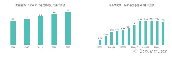 游戏与社交的连接方向思考