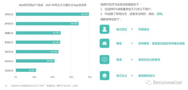 游戏与社交的连接方向思考