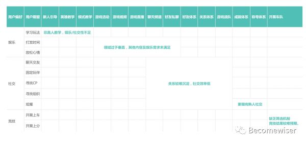 游戏与社交的连接方向思考