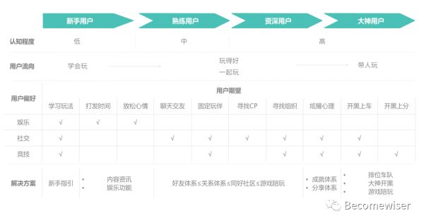 游戏与社交的连接方向思考