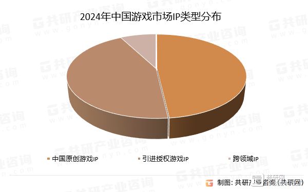 2024年中国游戏市场IP类型分布