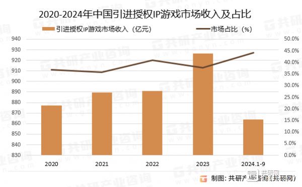 2020-2024年中国引进授权IP游戏市场收入及占比