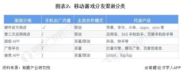 图表2：移动游戏分发渠道分类