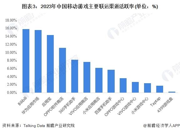 图表3：2023年中国移动游戏主要联运渠道活跃率(单位：%)