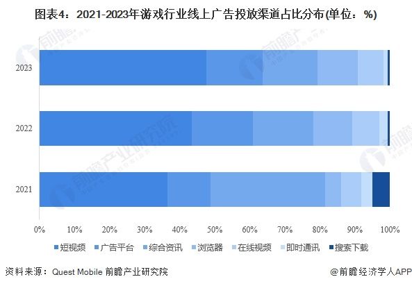 图表4：2021-2023年游戏行业线上广告投放渠道占比分布(单位：%)