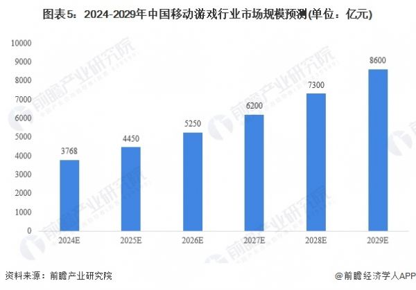 图表5：2024-2029年中国移动游戏行业市场规模预测(单位：亿元)