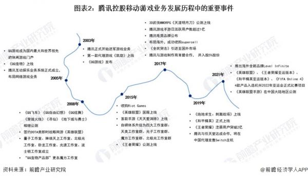 图表2：腾讯控股移动游戏业务发展历程中的重要事件