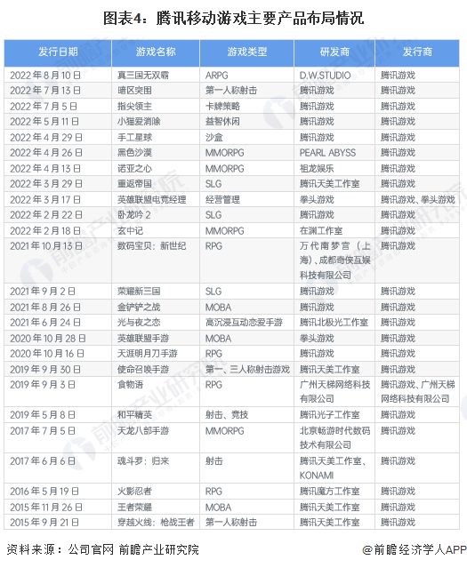 图表4：腾讯移动游戏主要产品布局情况