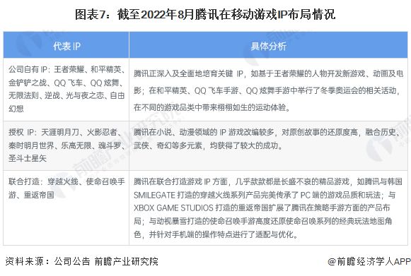 图表7：截至2022年8月腾讯在移动游戏IP布局情况