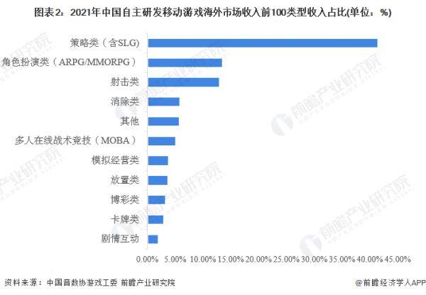 图表2：2021年中国自主研发移动游戏海外市场收入前100类型收入占比(单位：%)