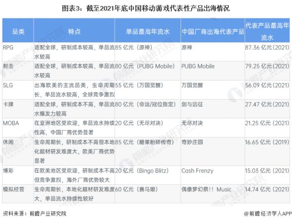 图表3：截至2021年底中国移动游戏代表性产品出海情况