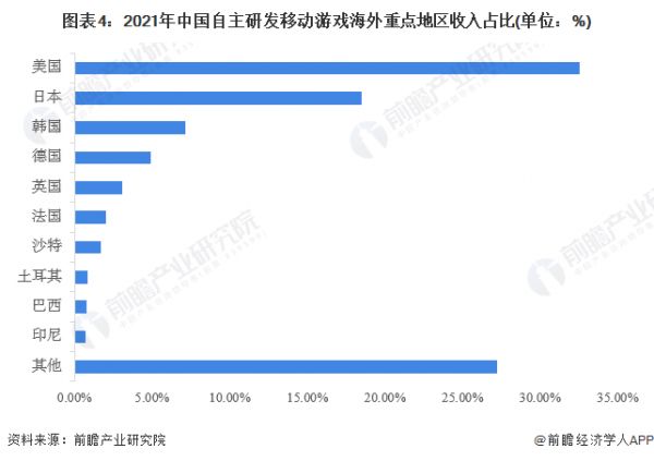 图表4：2021年中国自主研发移动游戏海外重点地区收入占比(单位：%)