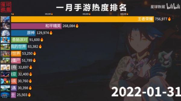 2022一月游戏热度排行（2022年游戏热度排行榜）