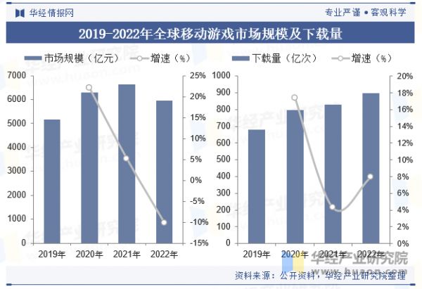 2019-2022年全球移动游戏市场规模及下载量