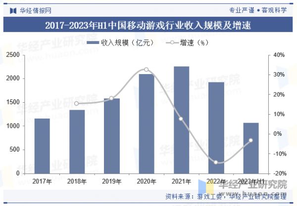 2017-2023年H1中国移动游戏行业收入规模及增速