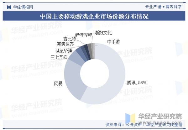 中国主要移动游戏企业市场份额分布情况