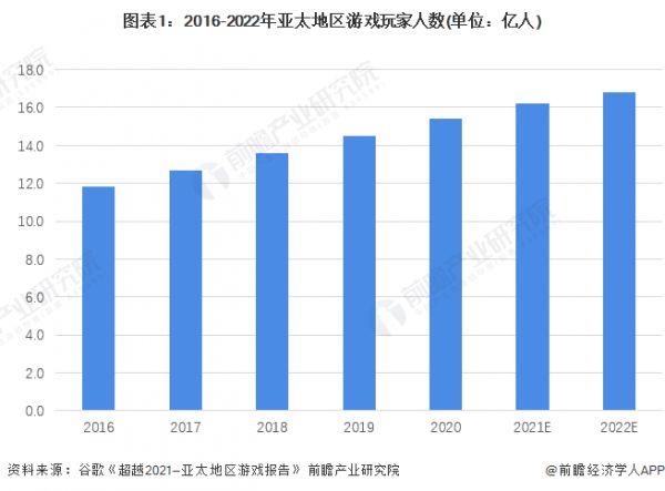 图表1：2016-2022年亚太地区游戏玩家人数(单位：亿人)