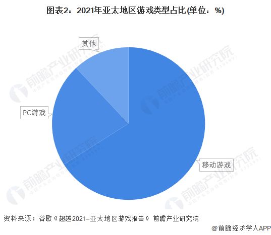 图表2：2021年亚太地区游戏类型占比(单位：%)