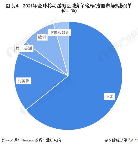 图表4：2021年全球移动游戏区域竞争格局(按照市场规模)(单位：%)