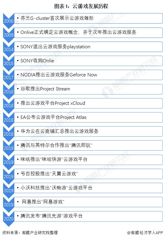 图表1：云游戏发展历程