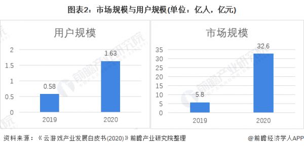 图表2：市场规模与用户规模(单位：亿人，亿元)