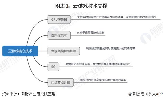 图表3：云游戏技术支撑