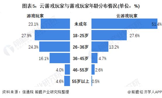 图表5：云游戏玩家与游戏玩家年龄分布情况(单位：%)