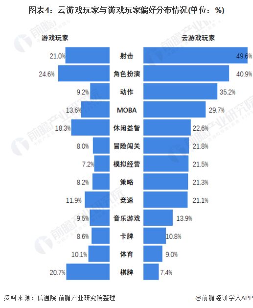 图表4：云游戏玩家与游戏玩家偏好分布情况(单位：%)