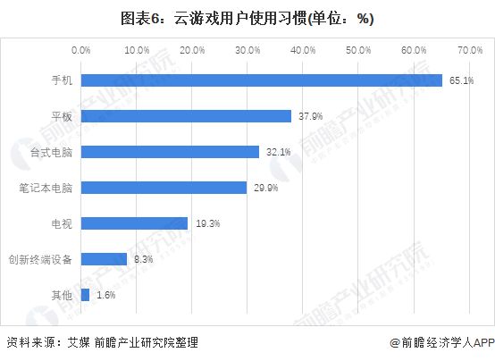 图表6：云游戏用户使用习惯(单位：%)