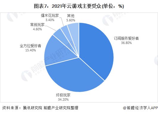 图表7：2021年云游戏主要受众(单位：%)