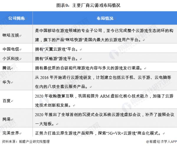 图表9：主要厂商云游戏布局情况