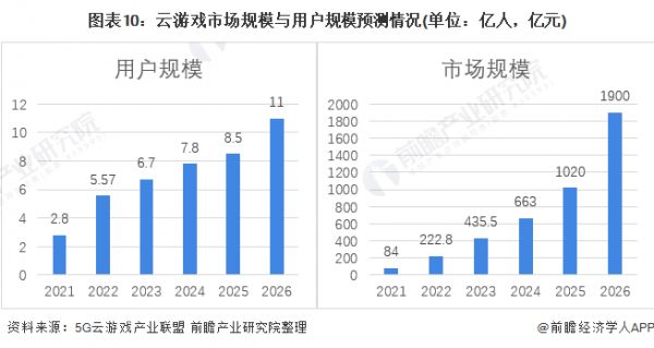 图表10：云游戏市场规模与用户规模预测情况(单位：亿人，亿元)